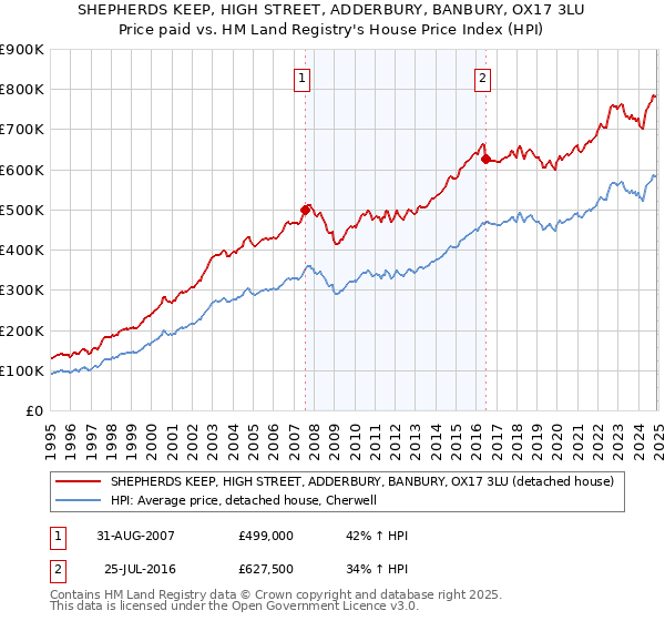 SHEPHERDS KEEP, HIGH STREET, ADDERBURY, BANBURY, OX17 3LU: Price paid vs HM Land Registry's House Price Index