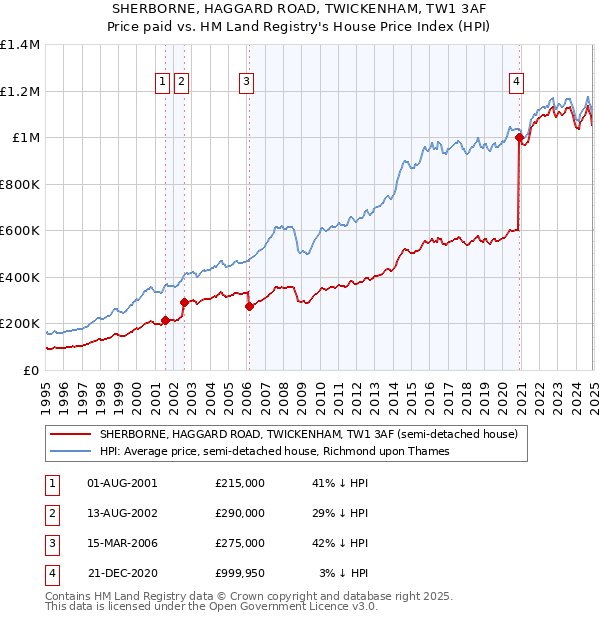SHERBORNE, HAGGARD ROAD, TWICKENHAM, TW1 3AF: Price paid vs HM Land Registry's House Price Index