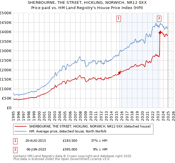 SHERBOURNE, THE STREET, HICKLING, NORWICH, NR12 0XX: Price paid vs HM Land Registry's House Price Index