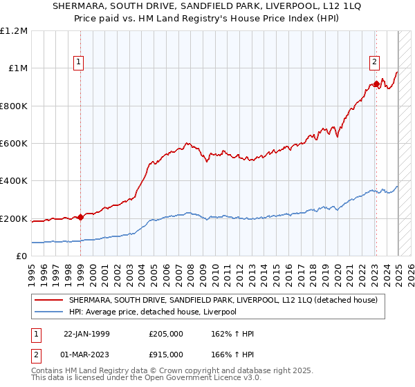 SHERMARA, SOUTH DRIVE, SANDFIELD PARK, LIVERPOOL, L12 1LQ: Price paid vs HM Land Registry's House Price Index