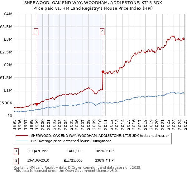 SHERWOOD, OAK END WAY, WOODHAM, ADDLESTONE, KT15 3DX: Price paid vs HM Land Registry's House Price Index