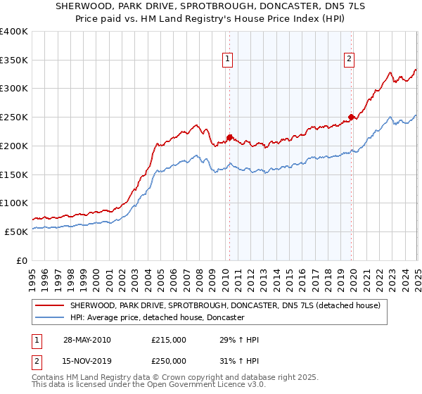 SHERWOOD, PARK DRIVE, SPROTBROUGH, DONCASTER, DN5 7LS: Price paid vs HM Land Registry's House Price Index