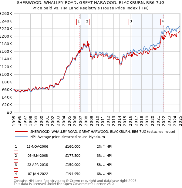 SHERWOOD, WHALLEY ROAD, GREAT HARWOOD, BLACKBURN, BB6 7UG: Price paid vs HM Land Registry's House Price Index