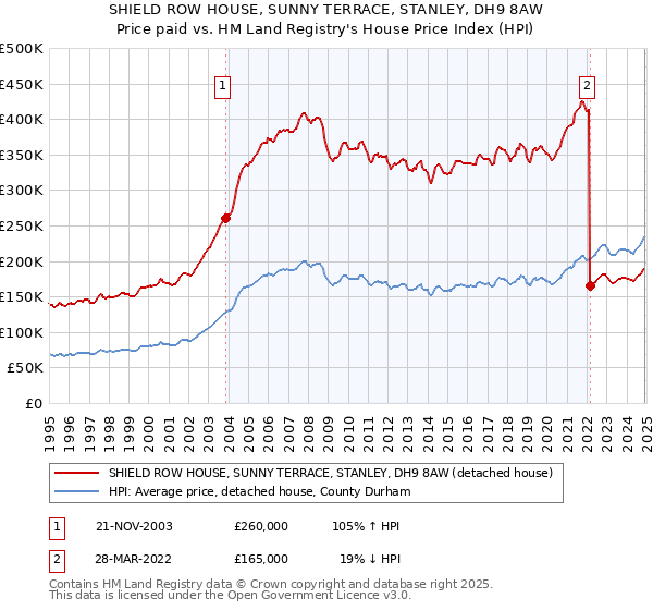 SHIELD ROW HOUSE, SUNNY TERRACE, STANLEY, DH9 8AW: Price paid vs HM Land Registry's House Price Index