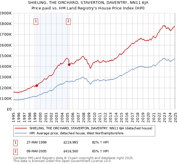 SHIELING, THE ORCHARD, STAVERTON, DAVENTRY, NN11 6JA: Price paid vs HM Land Registry's House Price Index