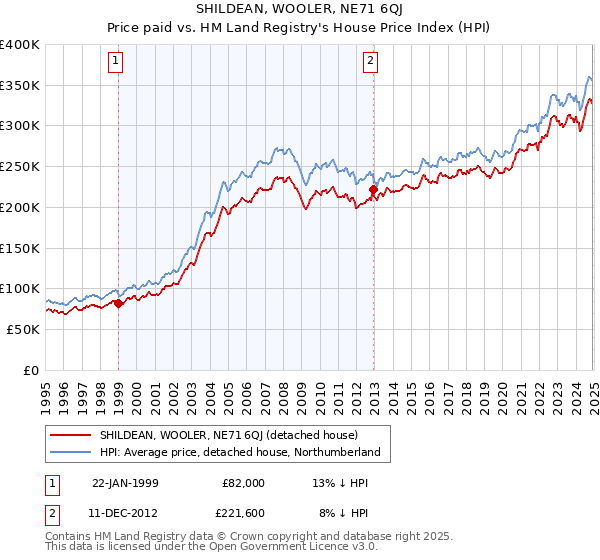 SHILDEAN, WOOLER, NE71 6QJ: Price paid vs HM Land Registry's House Price Index