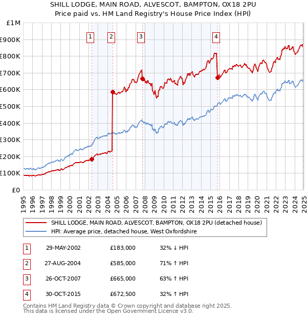 SHILL LODGE, MAIN ROAD, ALVESCOT, BAMPTON, OX18 2PU: Price paid vs HM Land Registry's House Price Index