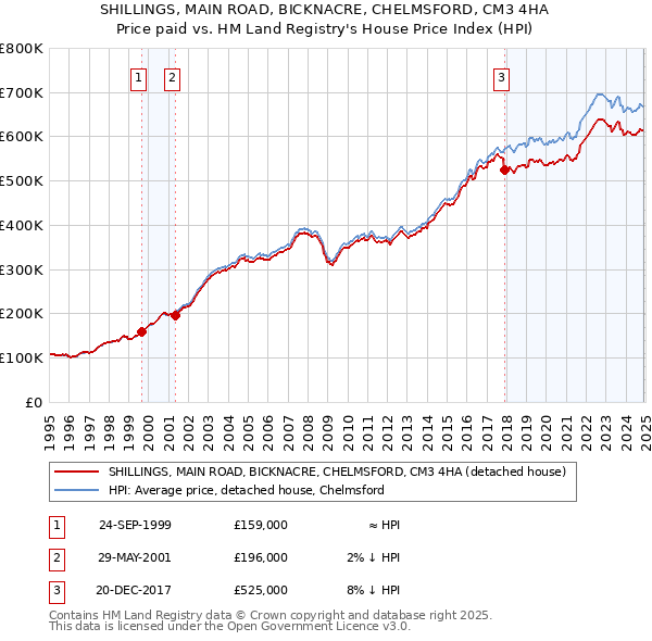 SHILLINGS, MAIN ROAD, BICKNACRE, CHELMSFORD, CM3 4HA: Price paid vs HM Land Registry's House Price Index