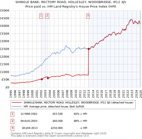 SHINGLE BANK, RECTORY ROAD, HOLLESLEY, WOODBRIDGE, IP12 3JS: Price paid vs HM Land Registry's House Price Index