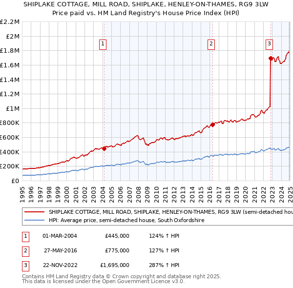 SHIPLAKE COTTAGE, MILL ROAD, SHIPLAKE, HENLEY-ON-THAMES, RG9 3LW: Price paid vs HM Land Registry's House Price Index