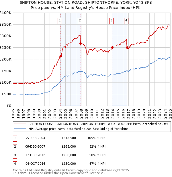 SHIPTON HOUSE, STATION ROAD, SHIPTONTHORPE, YORK, YO43 3PB: Price paid vs HM Land Registry's House Price Index