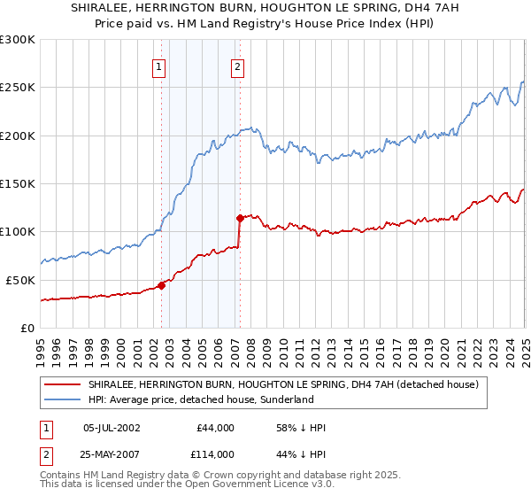 SHIRALEE, HERRINGTON BURN, HOUGHTON LE SPRING, DH4 7AH: Price paid vs HM Land Registry's House Price Index
