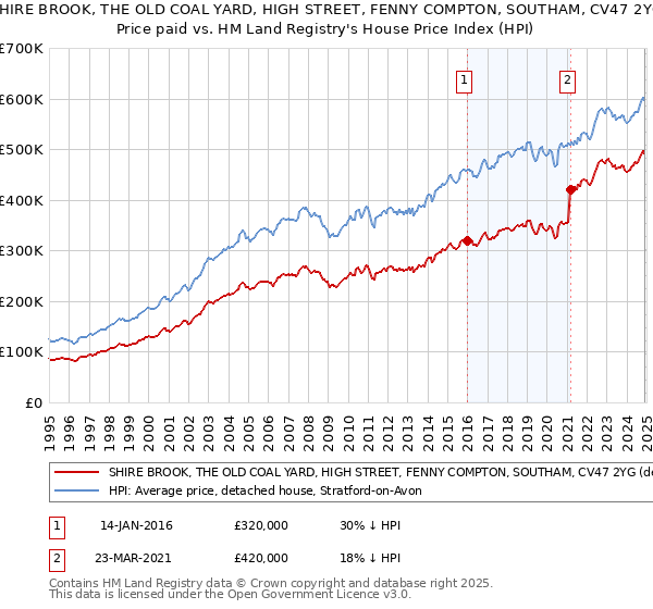 SHIRE BROOK, THE OLD COAL YARD, HIGH STREET, FENNY COMPTON, SOUTHAM, CV47 2YG: Price paid vs HM Land Registry's House Price Index