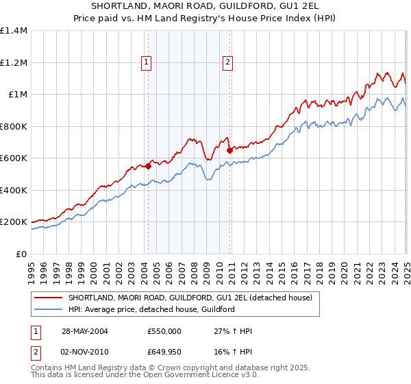 SHORTLAND, MAORI ROAD, GUILDFORD, GU1 2EL: Price paid vs HM Land Registry's House Price Index