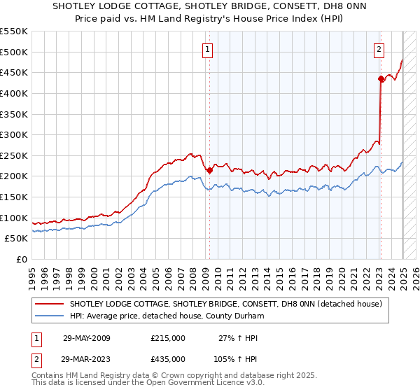 SHOTLEY LODGE COTTAGE, SHOTLEY BRIDGE, CONSETT, DH8 0NN: Price paid vs HM Land Registry's House Price Index
