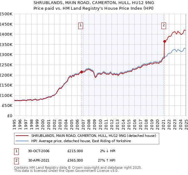 SHRUBLANDS, MAIN ROAD, CAMERTON, HULL, HU12 9NG: Price paid vs HM Land Registry's House Price Index