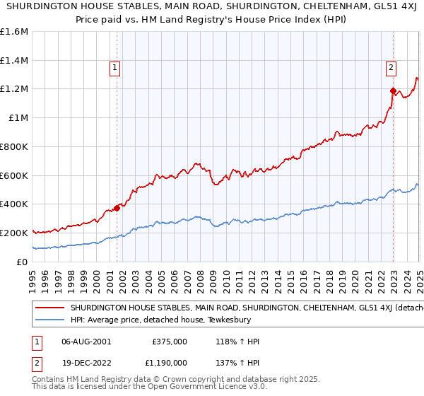 SHURDINGTON HOUSE STABLES, MAIN ROAD, SHURDINGTON, CHELTENHAM, GL51 4XJ: Price paid vs HM Land Registry's House Price Index