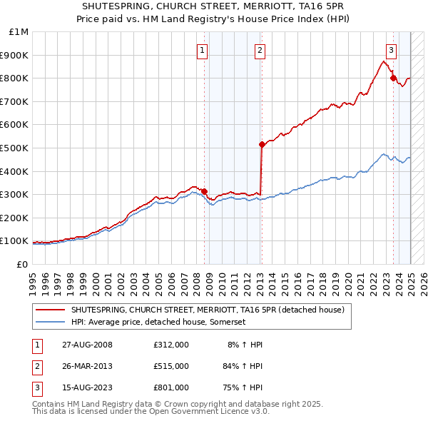 SHUTESPRING, CHURCH STREET, MERRIOTT, TA16 5PR: Price paid vs HM Land Registry's House Price Index