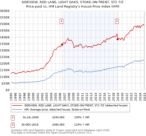 SIDEVIEW, RED LANE, LIGHT OAKS, STOKE-ON-TRENT, ST2 7LT: Price paid vs HM Land Registry's House Price Index