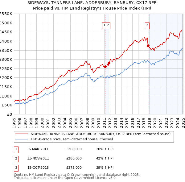 SIDEWAYS, TANNERS LANE, ADDERBURY, BANBURY, OX17 3ER: Price paid vs HM Land Registry's House Price Index