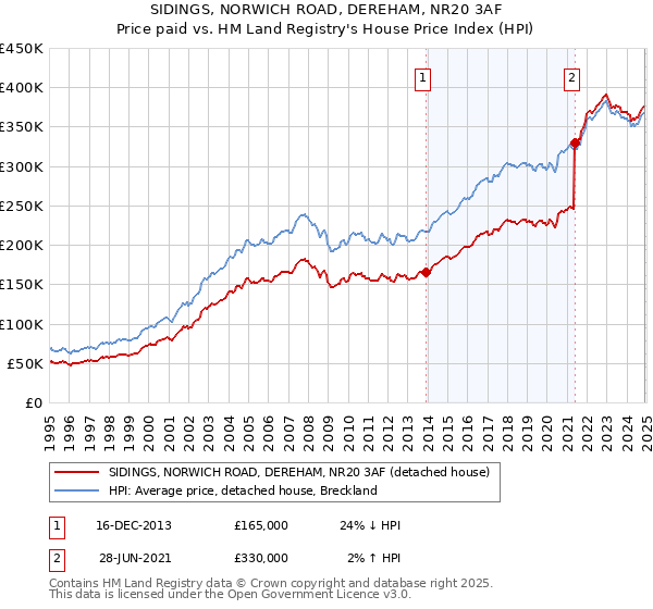 SIDINGS, NORWICH ROAD, DEREHAM, NR20 3AF: Price paid vs HM Land Registry's House Price Index