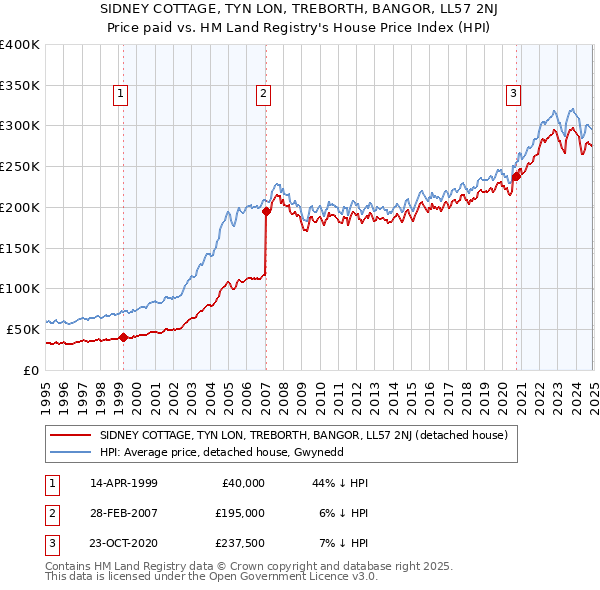 SIDNEY COTTAGE, TYN LON, TREBORTH, BANGOR, LL57 2NJ: Price paid vs HM Land Registry's House Price Index
