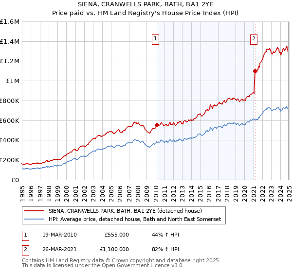 SIENA, CRANWELLS PARK, BATH, BA1 2YE: Price paid vs HM Land Registry's House Price Index