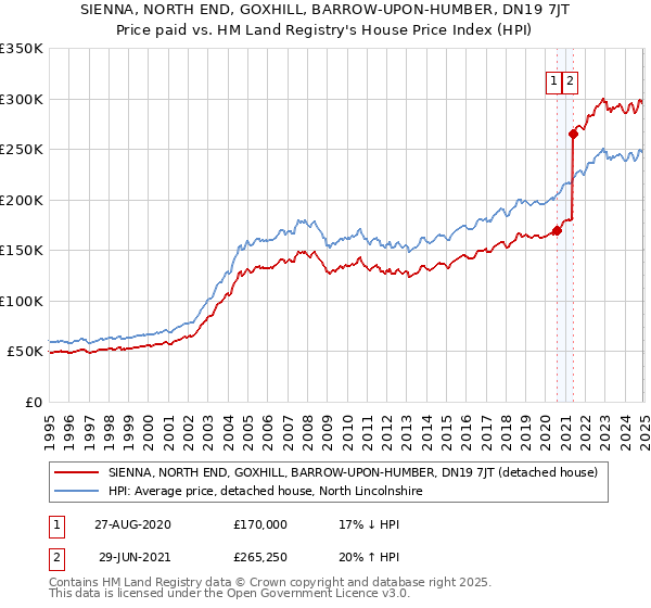 SIENNA, NORTH END, GOXHILL, BARROW-UPON-HUMBER, DN19 7JT: Price paid vs HM Land Registry's House Price Index