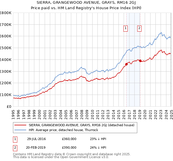 SIERRA, GRANGEWOOD AVENUE, GRAYS, RM16 2GJ: Price paid vs HM Land Registry's House Price Index