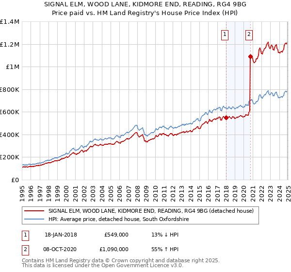 SIGNAL ELM, WOOD LANE, KIDMORE END, READING, RG4 9BG: Price paid vs HM Land Registry's House Price Index