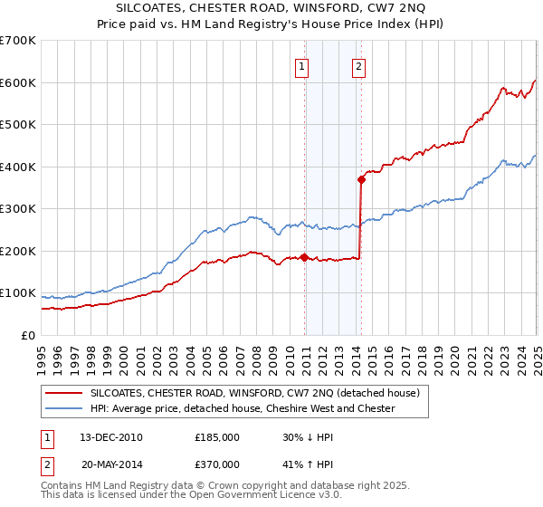 SILCOATES, CHESTER ROAD, WINSFORD, CW7 2NQ: Price paid vs HM Land Registry's House Price Index
