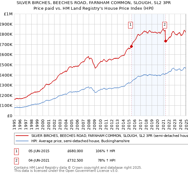 SILVER BIRCHES, BEECHES ROAD, FARNHAM COMMON, SLOUGH, SL2 3PR: Price paid vs HM Land Registry's House Price Index