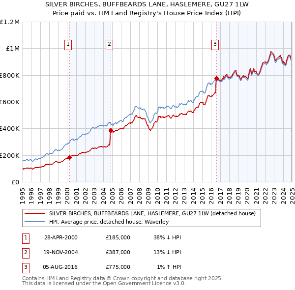 SILVER BIRCHES, BUFFBEARDS LANE, HASLEMERE, GU27 1LW: Price paid vs HM Land Registry's House Price Index