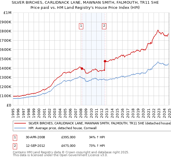 SILVER BIRCHES, CARLIDNACK LANE, MAWNAN SMITH, FALMOUTH, TR11 5HE: Price paid vs HM Land Registry's House Price Index