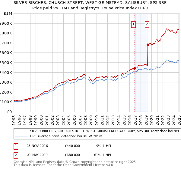 SILVER BIRCHES, CHURCH STREET, WEST GRIMSTEAD, SALISBURY, SP5 3RE: Price paid vs HM Land Registry's House Price Index