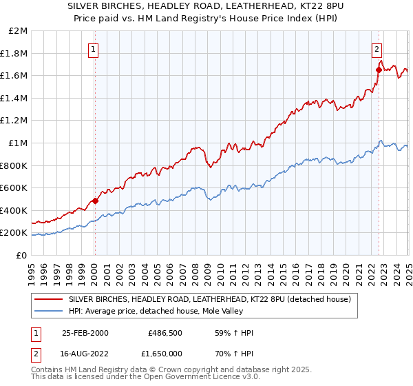 SILVER BIRCHES, HEADLEY ROAD, LEATHERHEAD, KT22 8PU: Price paid vs HM Land Registry's House Price Index
