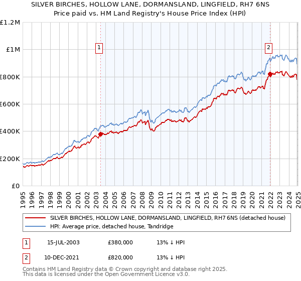 SILVER BIRCHES, HOLLOW LANE, DORMANSLAND, LINGFIELD, RH7 6NS: Price paid vs HM Land Registry's House Price Index