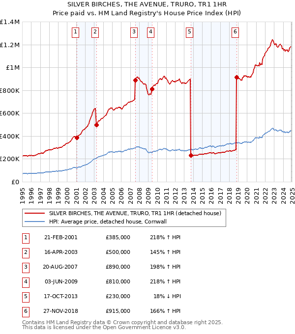 SILVER BIRCHES, THE AVENUE, TRURO, TR1 1HR: Price paid vs HM Land Registry's House Price Index