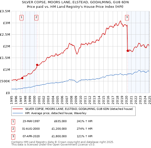 SILVER COPSE, MOORS LANE, ELSTEAD, GODALMING, GU8 6DN: Price paid vs HM Land Registry's House Price Index