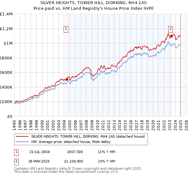 SILVER HEIGHTS, TOWER HILL, DORKING, RH4 2AS: Price paid vs HM Land Registry's House Price Index