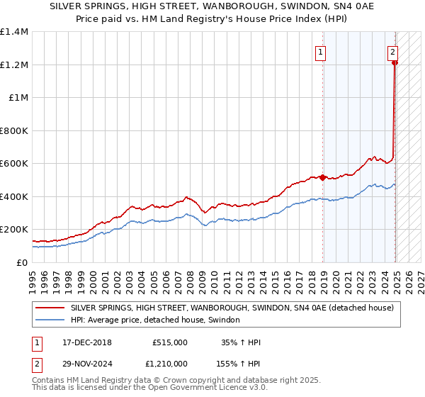 SILVER SPRINGS, HIGH STREET, WANBOROUGH, SWINDON, SN4 0AE: Price paid vs HM Land Registry's House Price Index