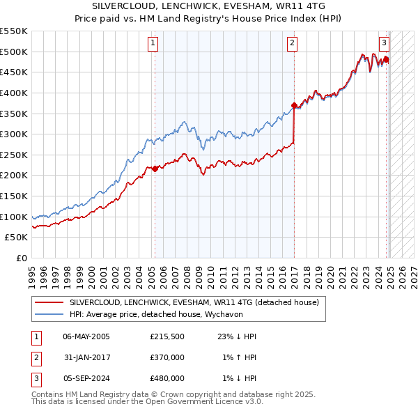 SILVERCLOUD, LENCHWICK, EVESHAM, WR11 4TG: Price paid vs HM Land Registry's House Price Index