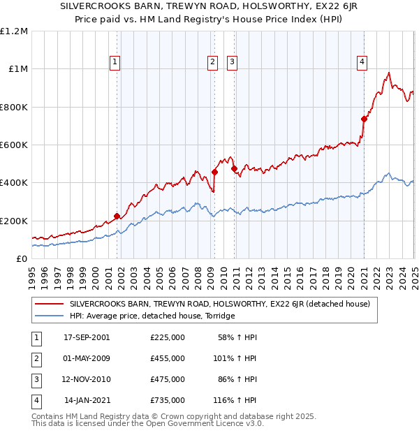 SILVERCROOKS BARN, TREWYN ROAD, HOLSWORTHY, EX22 6JR: Price paid vs HM Land Registry's House Price Index