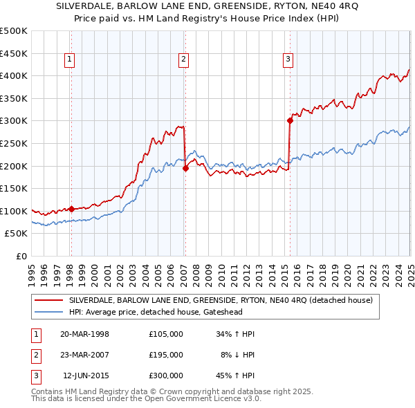 SILVERDALE, BARLOW LANE END, GREENSIDE, RYTON, NE40 4RQ: Price paid vs HM Land Registry's House Price Index