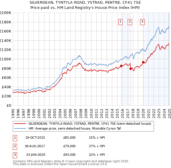 SILVERDEAN, TYNTYLA ROAD, YSTRAD, PENTRE, CF41 7SE: Price paid vs HM Land Registry's House Price Index