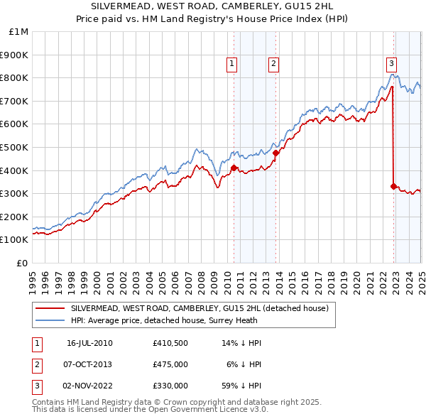 SILVERMEAD, WEST ROAD, CAMBERLEY, GU15 2HL: Price paid vs HM Land Registry's House Price Index