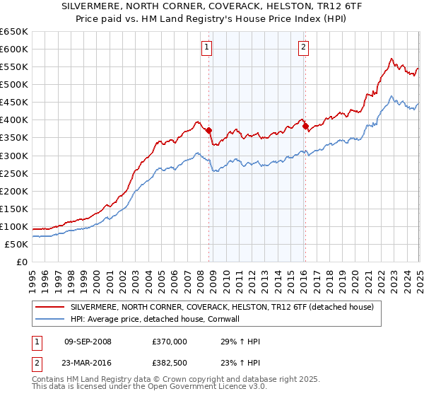 SILVERMERE, NORTH CORNER, COVERACK, HELSTON, TR12 6TF: Price paid vs HM Land Registry's House Price Index