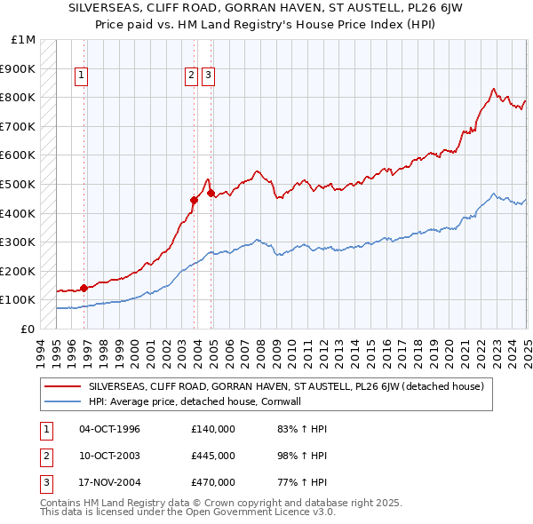 SILVERSEAS, CLIFF ROAD, GORRAN HAVEN, ST AUSTELL, PL26 6JW: Price paid vs HM Land Registry's House Price Index