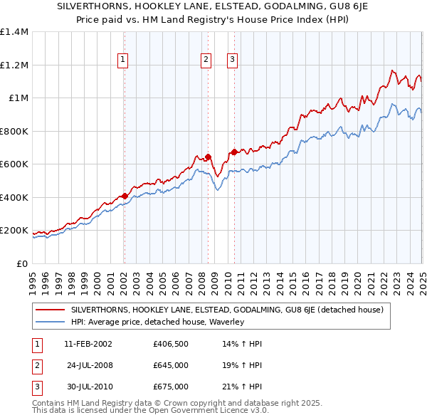 SILVERTHORNS, HOOKLEY LANE, ELSTEAD, GODALMING, GU8 6JE: Price paid vs HM Land Registry's House Price Index