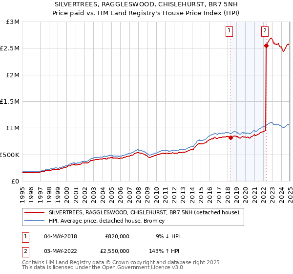 SILVERTREES, RAGGLESWOOD, CHISLEHURST, BR7 5NH: Price paid vs HM Land Registry's House Price Index